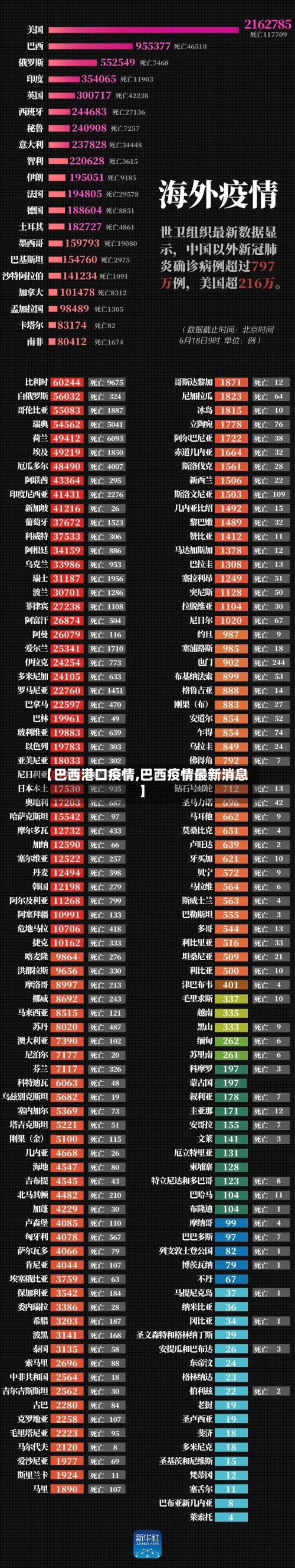 【巴西港口疫情,巴西疫情最新消息】