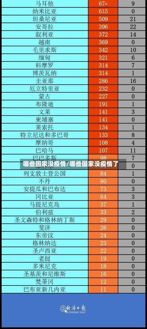哪些国家没疫情/哪些国家没疫情了