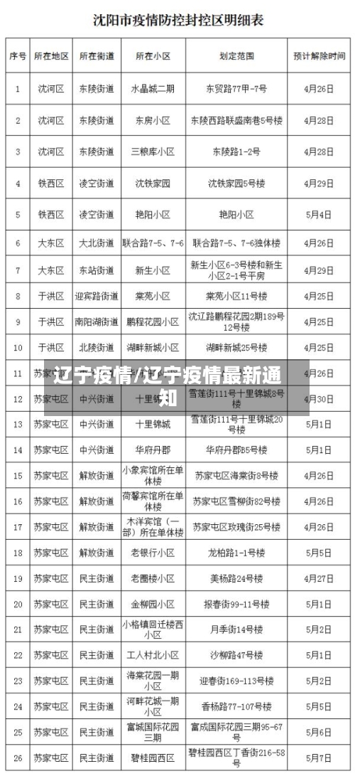 辽宁疫情/辽宁疫情最新通知