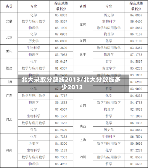 北大录取分数线2013/北大分数线多少2013