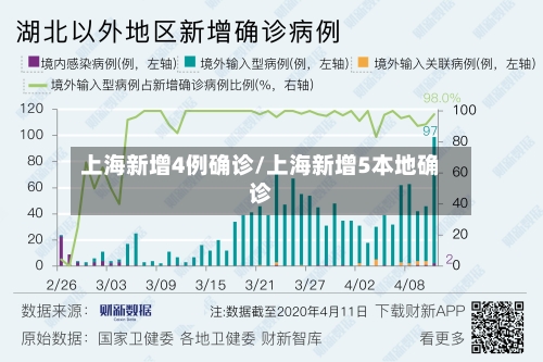 上海新增4例确诊/上海新增5本地确诊