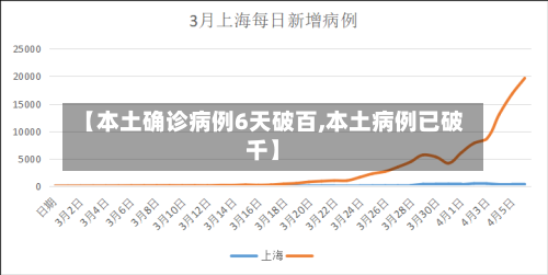 【本土确诊病例6天破百,本土病例已破千】