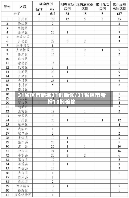 31省区市新增31例确诊/31省区市新增10例确诊-第3张图片