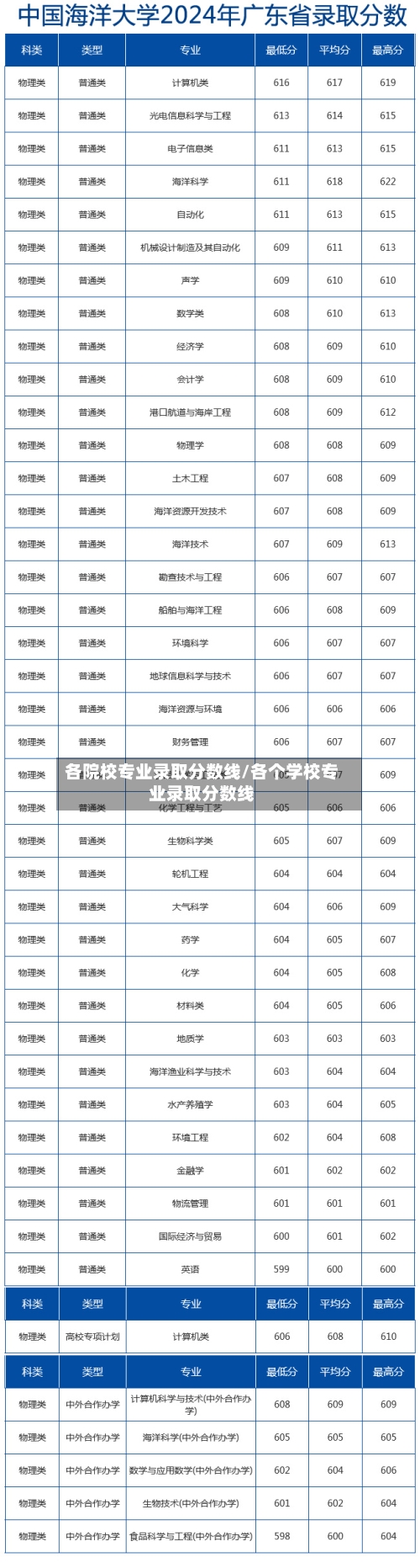 各院校专业录取分数线/各个学校专业录取分数线