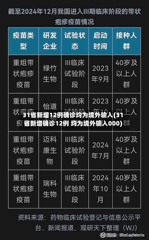 31省新增12例确诊均为境外输入(31省新增确诊12例 均为境外输入000)
