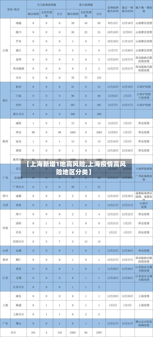 【上海新增1地高风险,上海疫情高风险地区分类】-第2张图片