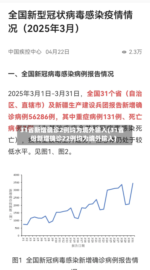31省新增确诊2例均为境外输入(31省份新增确诊22例均为境外输入)-第2张图片