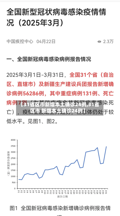 【31省区市新增本土确诊24例,31省区市 新增本土确诊24例】