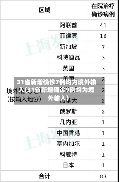 31省新增确诊7例均为境外输入(31省新增确诊9例均为境外输入)-第2张图片