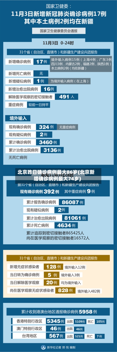 北京昨日确诊病例最大86岁(北京新增确诊病例最大74岁)