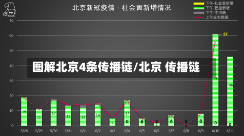 图解北京4条传播链/北京 传播链