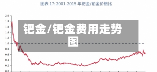 钯金/钯金费用走势图