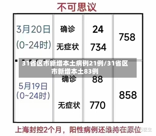 31省区市新增本土病例21例/31省区市新增本土83例