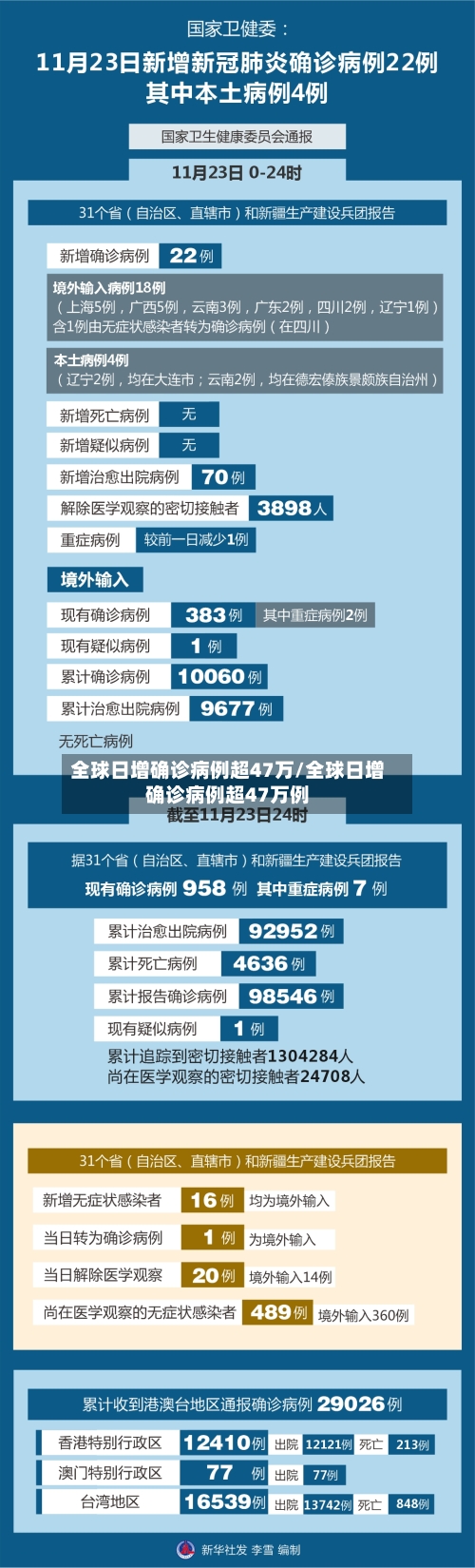 全球日增确诊病例超47万/全球日增确诊病例超47万例