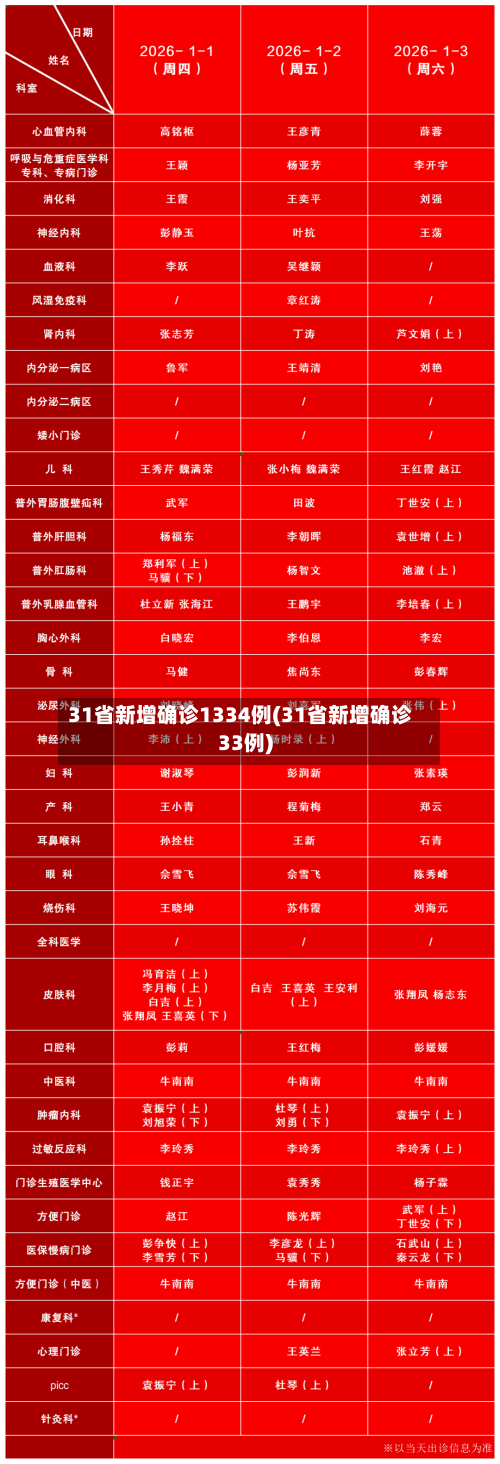 31省新增确诊1334例(31省新增确诊33例)