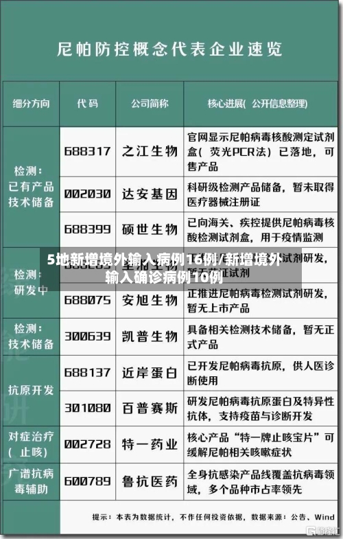 5地新增境外输入病例16例/新增境外输入确诊病例10例