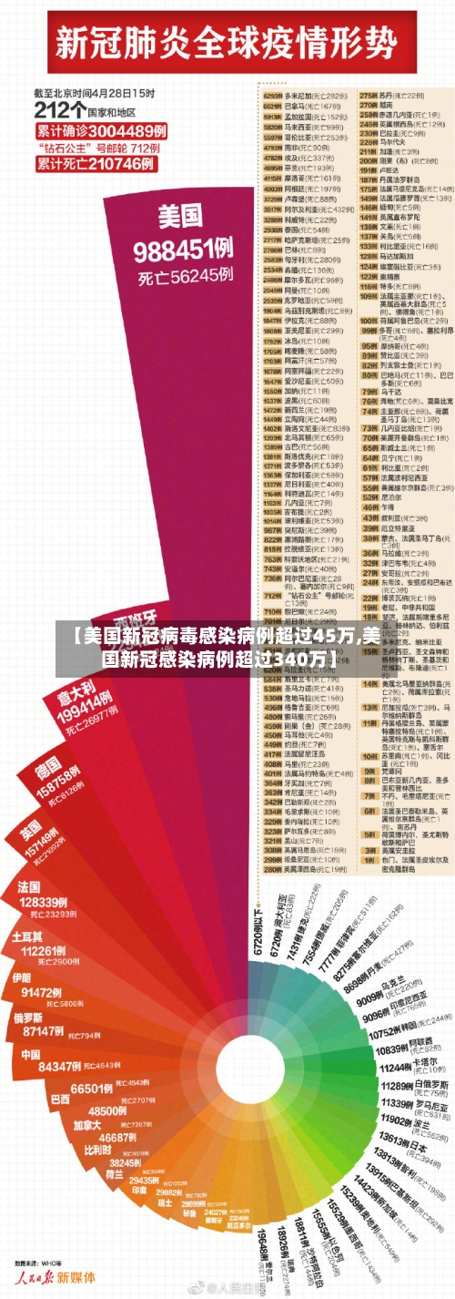 【美国新冠病毒感染病例超过45万,美国新冠感染病例超过340万】