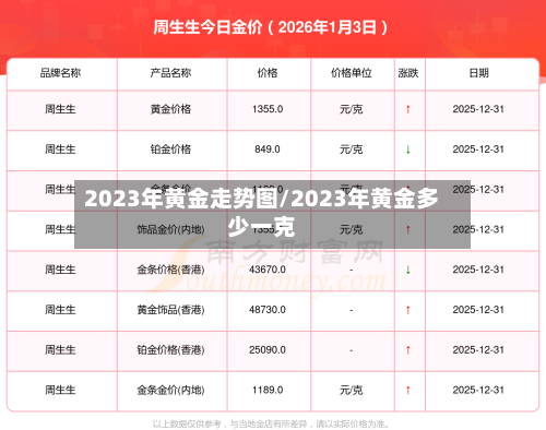 2023年黄金走势图/2023年黄金多少一克