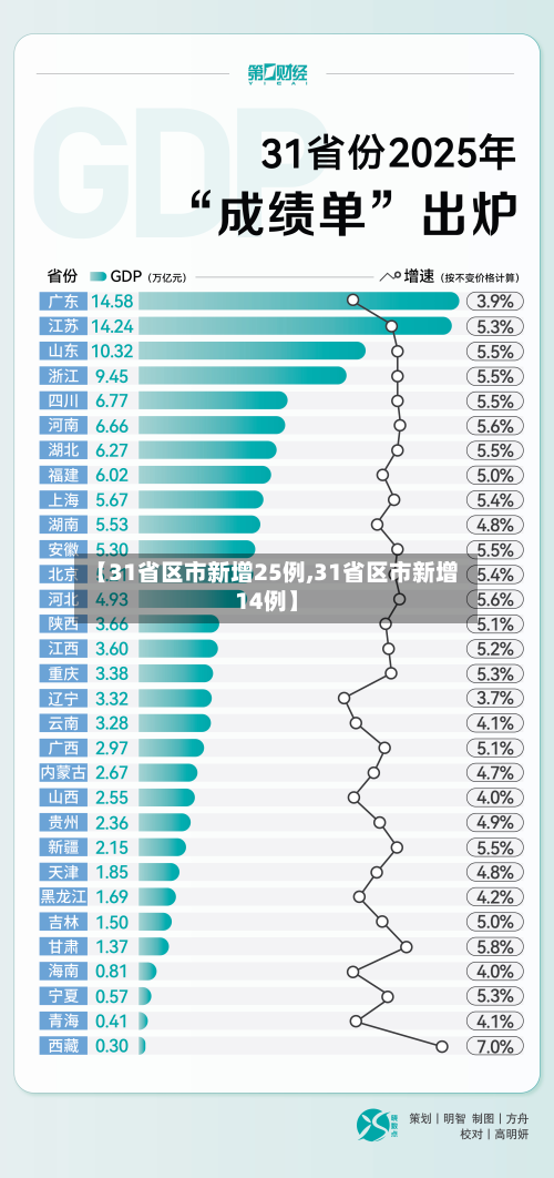 【31省区市新增25例,31省区市新增14例】