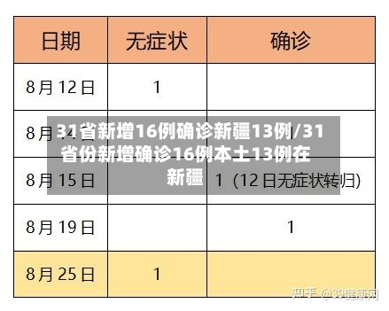 31省新增16例确诊新疆13例/31省份新增确诊16例本土13例在新疆-第3张图片