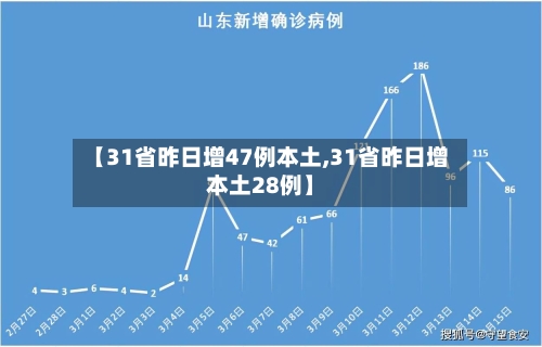 【31省昨日增47例本土,31省昨日增本土28例】