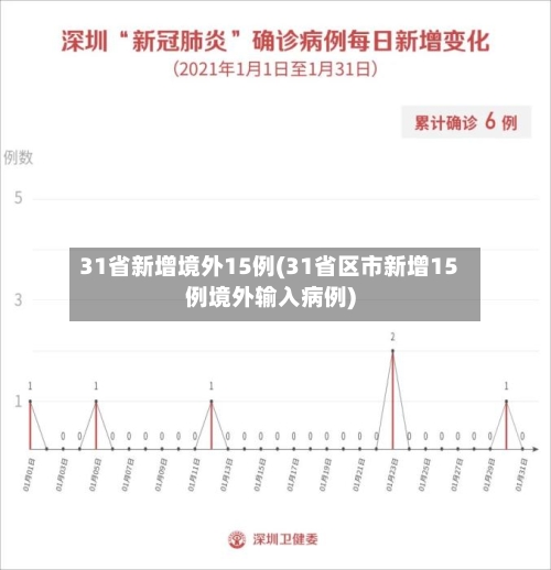 31省新增境外15例(31省区市新增15例境外输入病例)