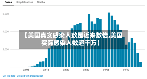 【美国真实感染人数是近来数倍,美国实际感染人数超千万】