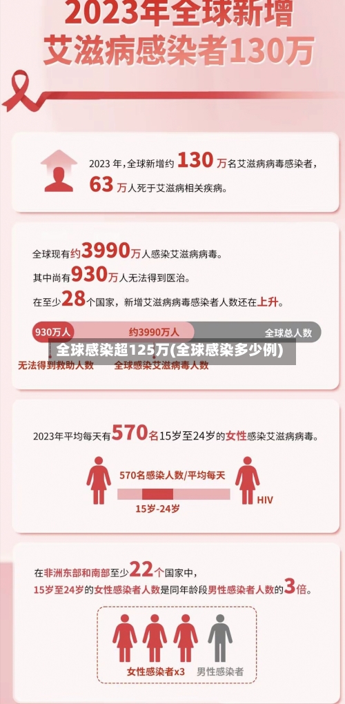全球感染超125万(全球感染多少例)