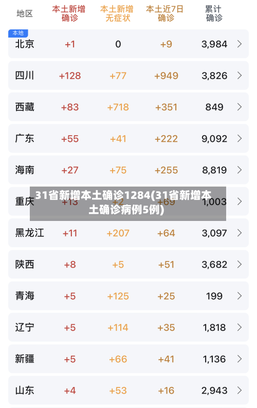 31省新增本土确诊1284(31省新增本土确诊病例5例)