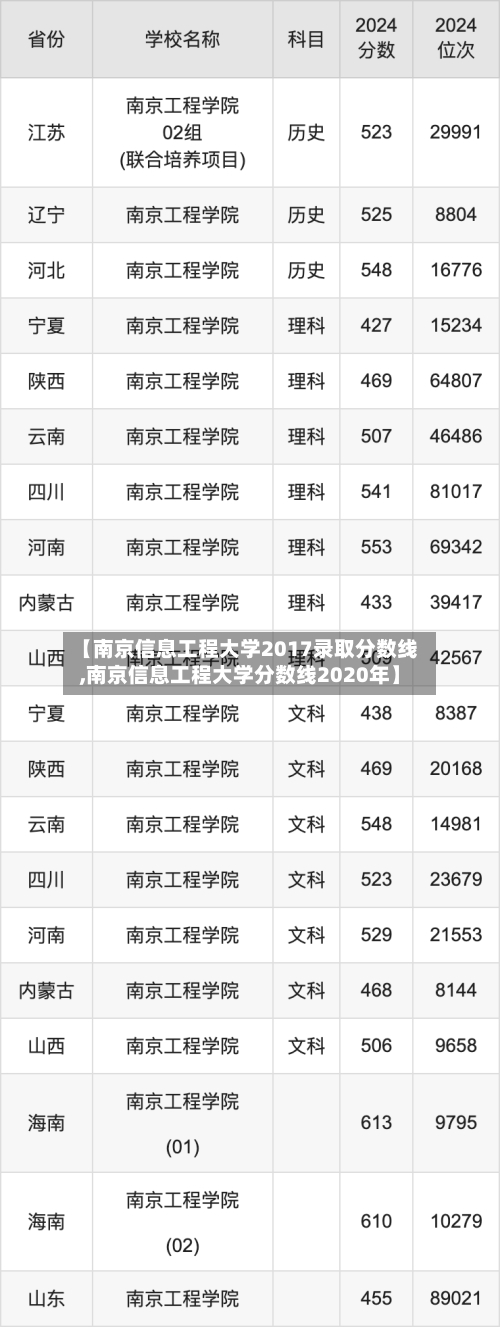 【南京信息工程大学2017录取分数线,南京信息工程大学分数线2020年】