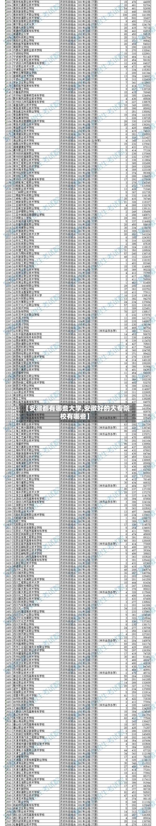 【安徽都有哪些大学,安徽好的大专院校有哪些】