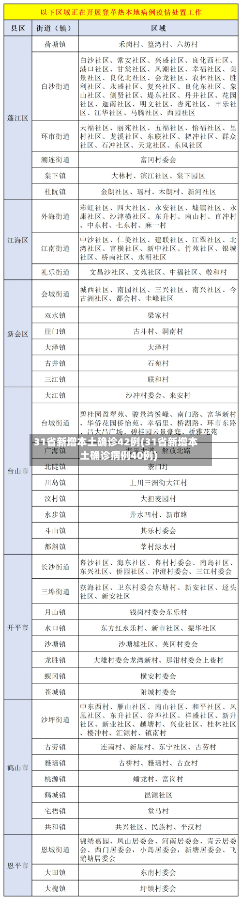 31省新增本土确诊42例(31省新增本土确诊病例40例)
