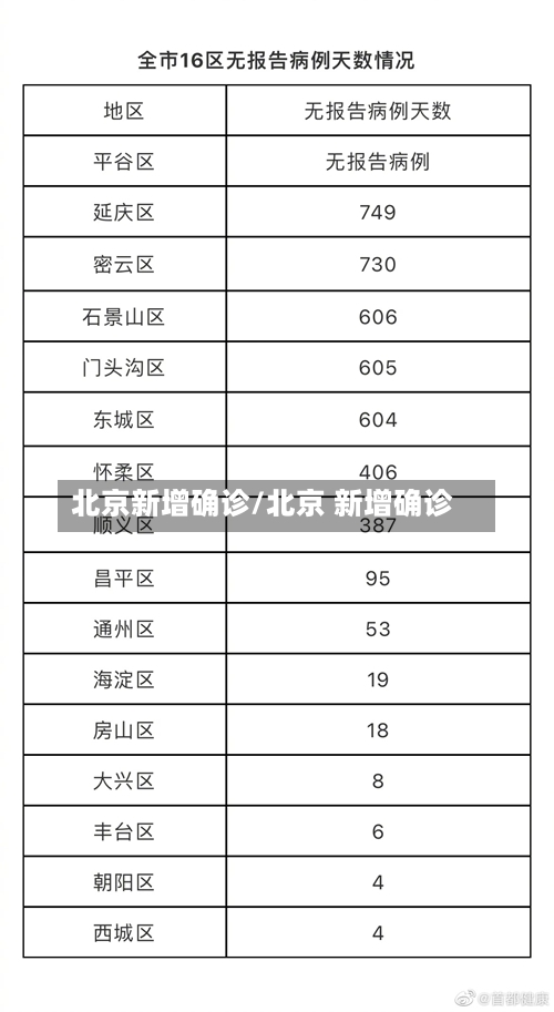 北京新增确诊/北京 新增确诊